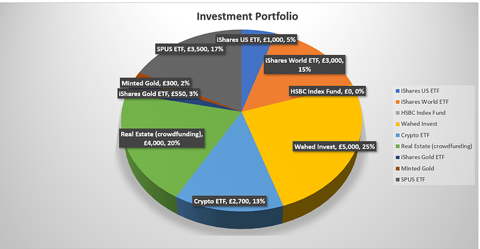 Investment Pie Chart